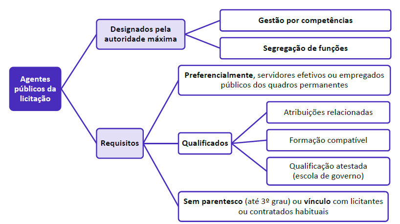 Infográfico sobre Agentes Públicos da Licitação