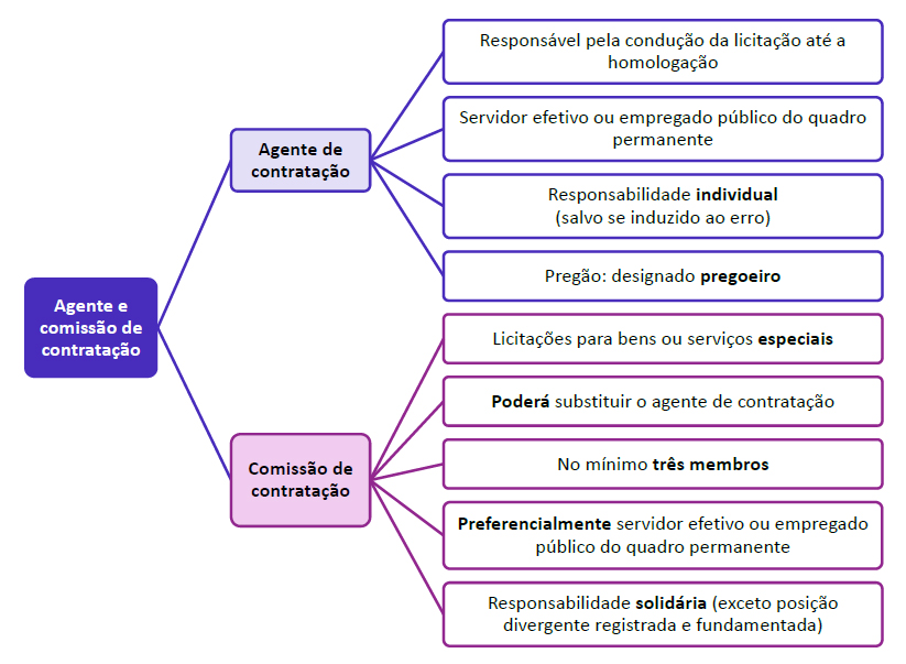 Infográfico sobre Agente e Comissão de Contratação